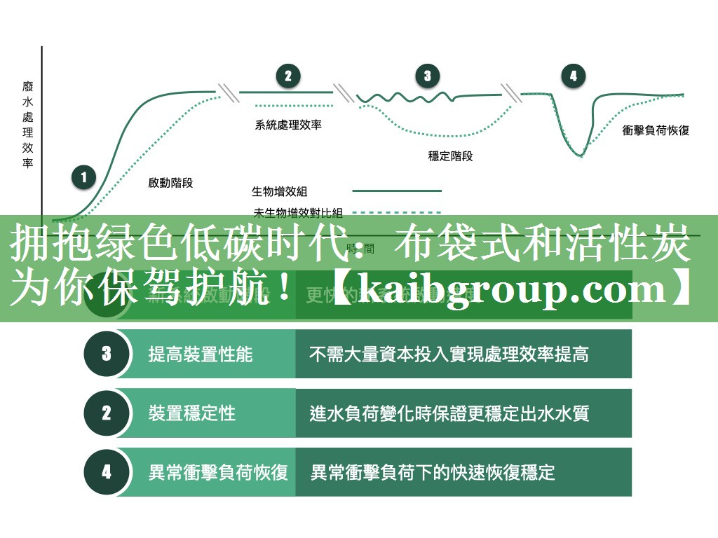 拥抱绿色低碳时代：布袋式和活性炭为你保驾护航！
