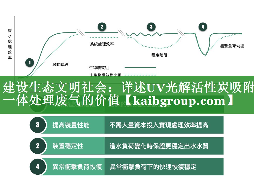 建设生态文明社会：详述UV光解活性炭吸附一体处理废气的价值
